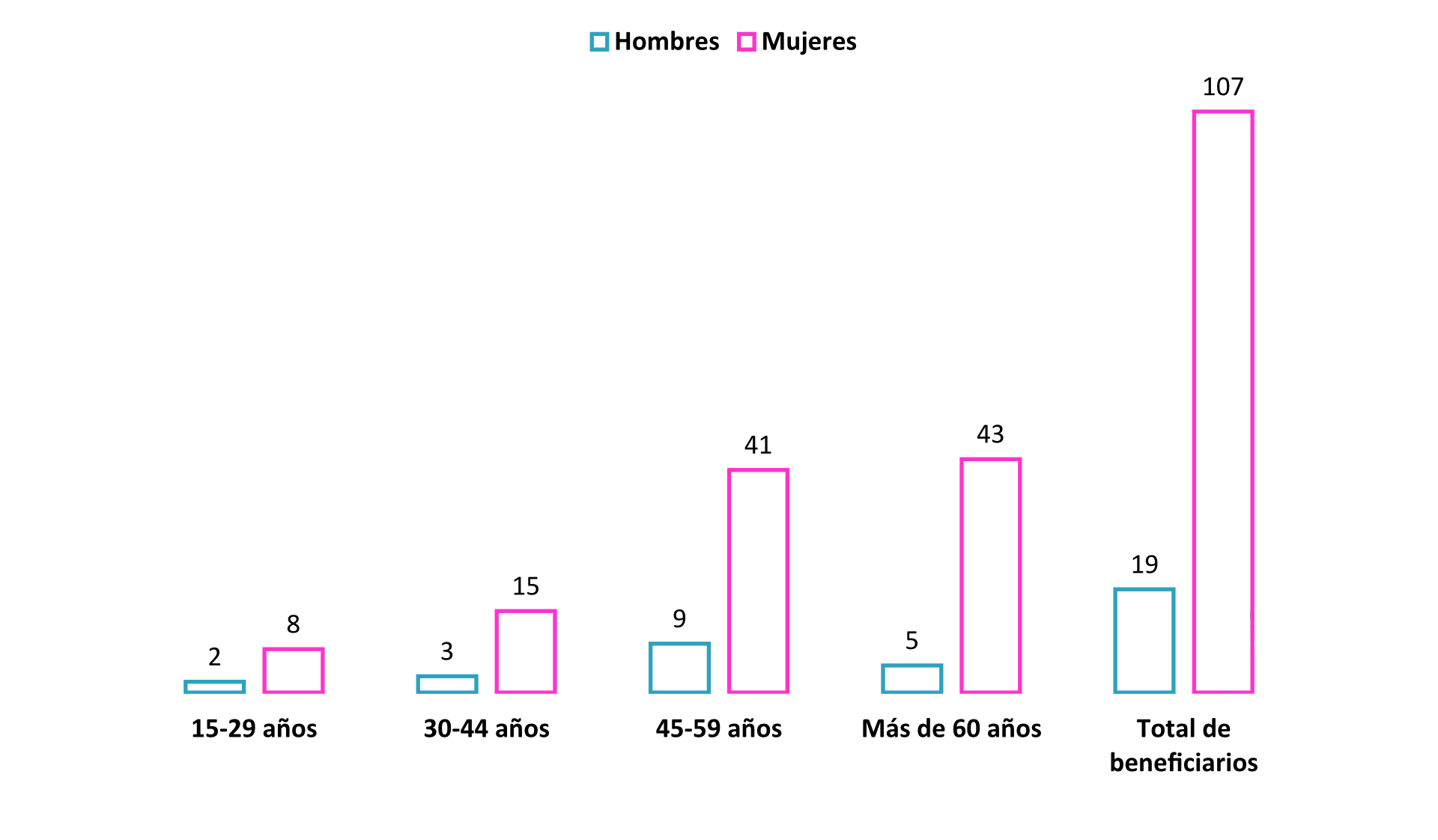 Beneficiario por genero y rango de edad