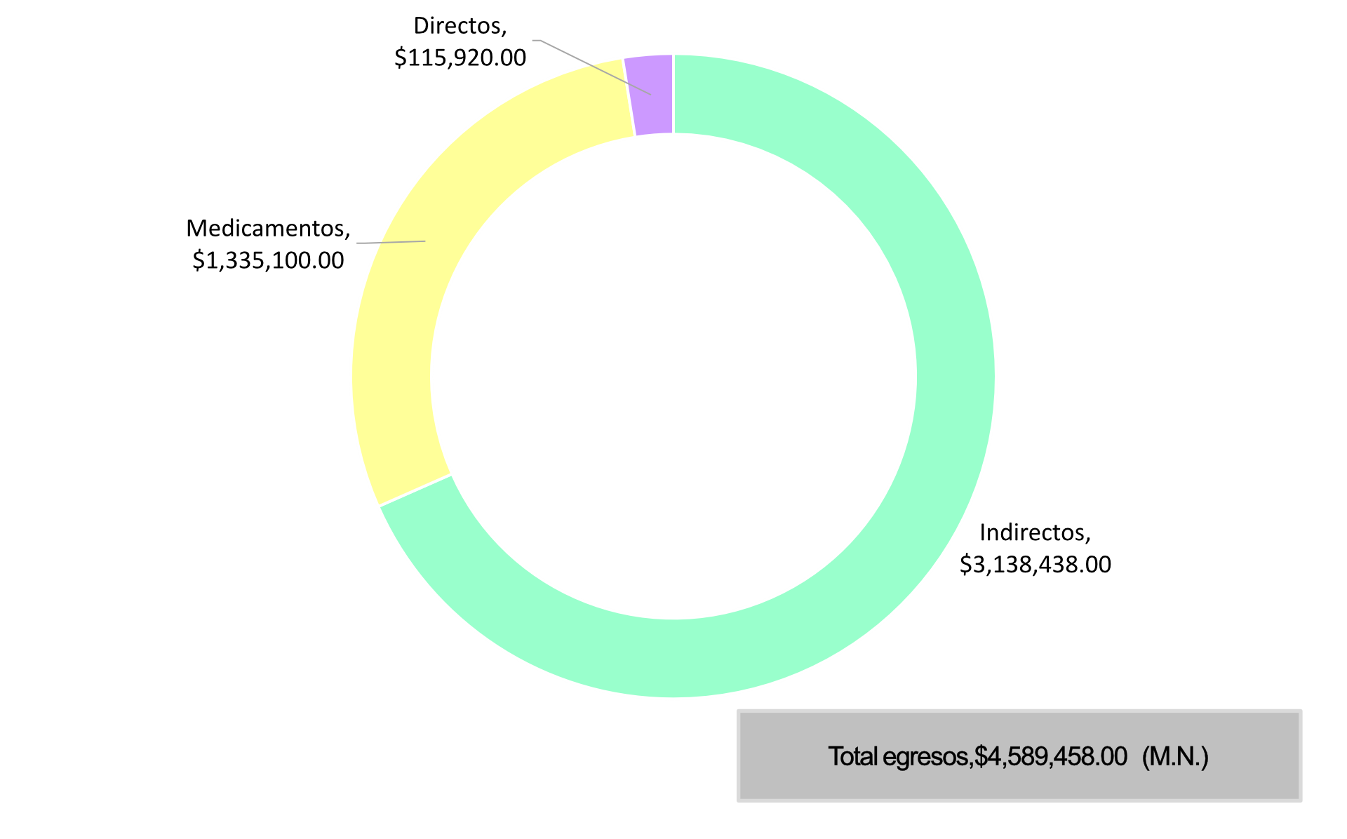 Egresos por categoria