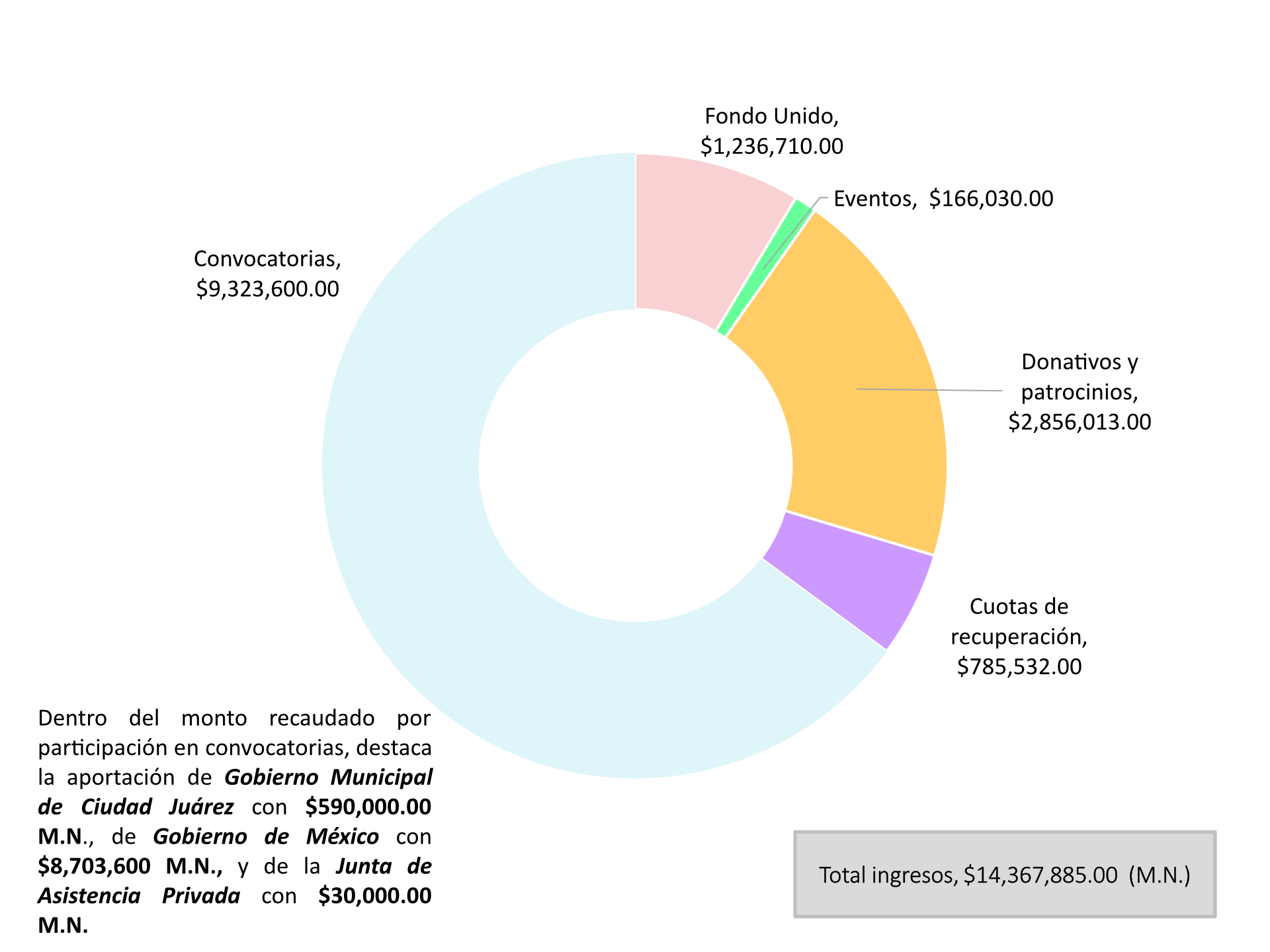 Ingresos por programa