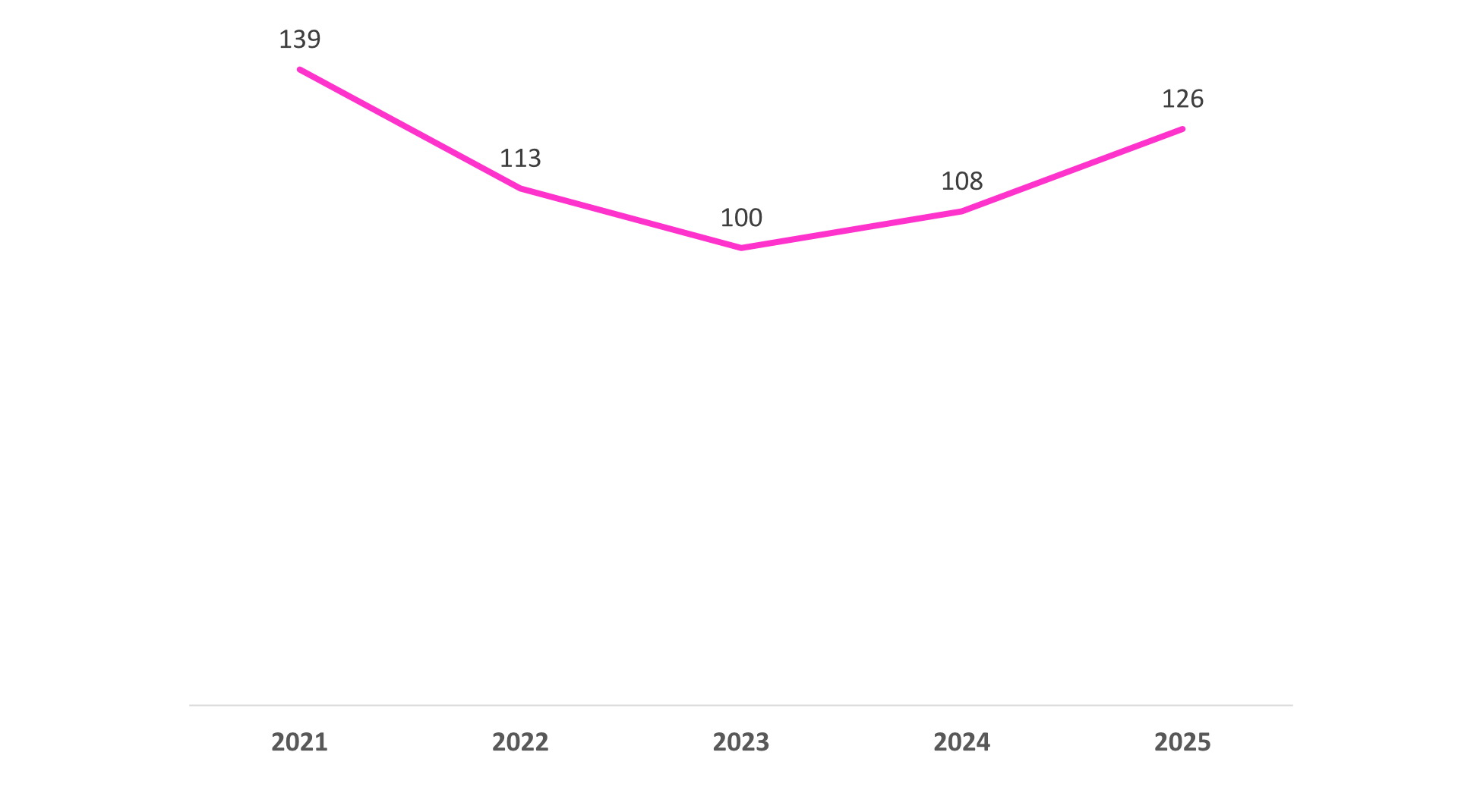 Numero de Beneficiarios atendidos por a�0�9o