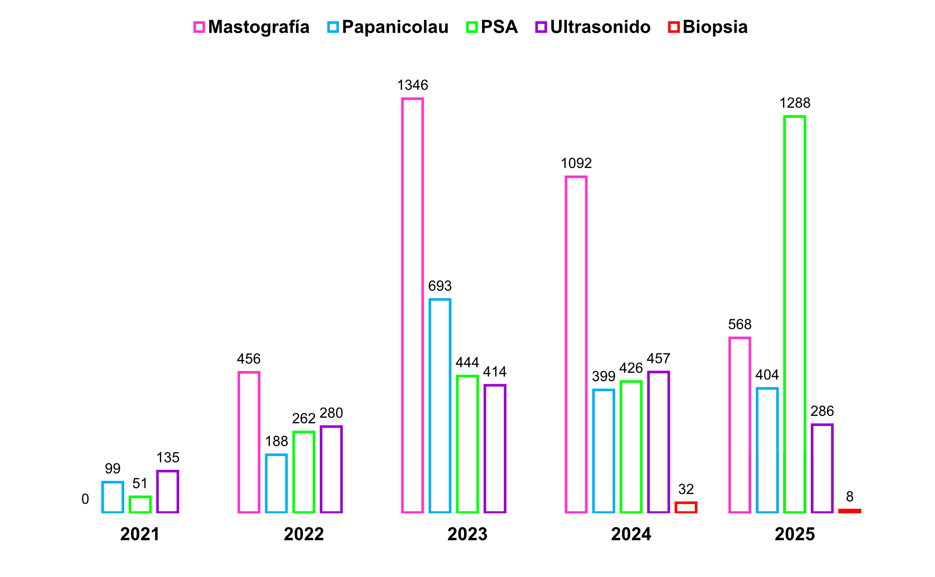 Numero de pruebas realizadas por a�0�9o