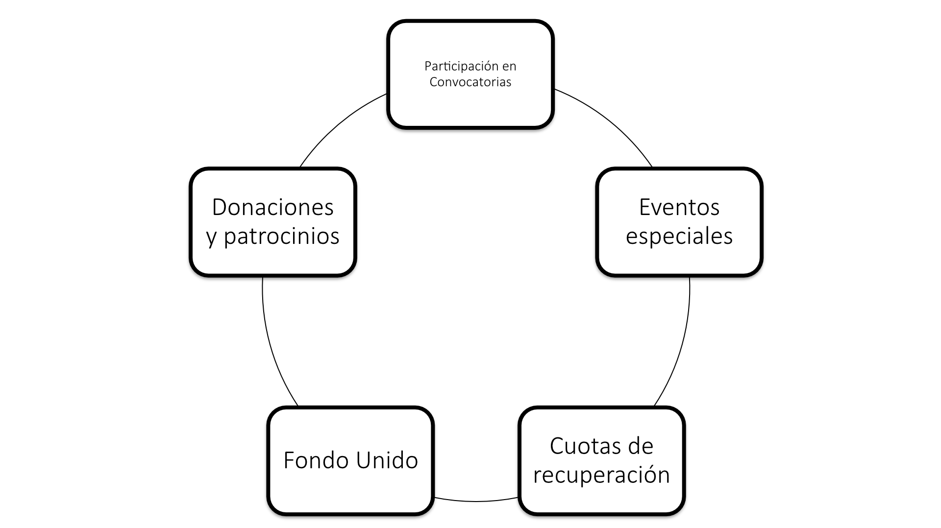 programas de procuracion de fondos