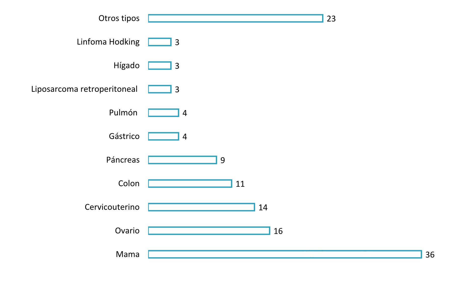 Tipos de cancer mas frecuentes